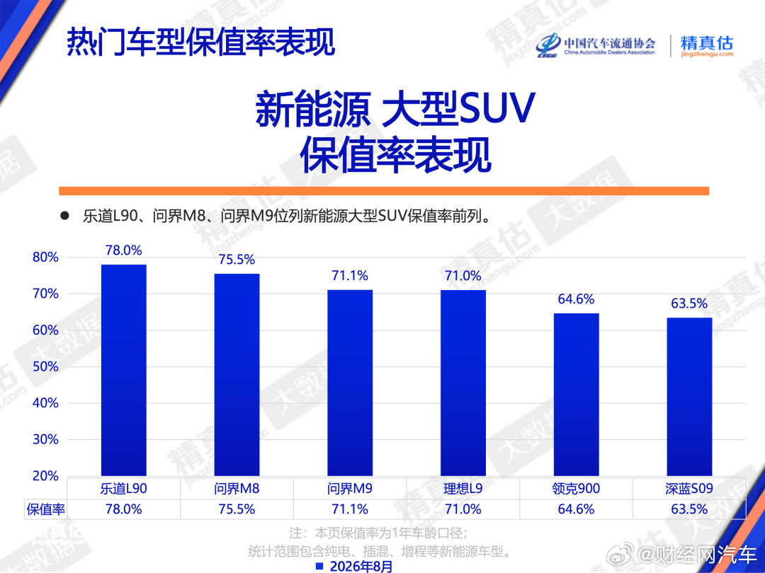 榜单说小米YU7保值率82.6%,车商收车只出23万:8月保值率报告,先换算成到手价再决定卖不卖