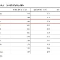 电信悄悄做的AI智能体拿了IDC实测第三：对完评估报告、16分钟挂起的横评和知乎那批软广帖，TeleAgent的免费3000积分谁够用、授权前要做什么都排清了