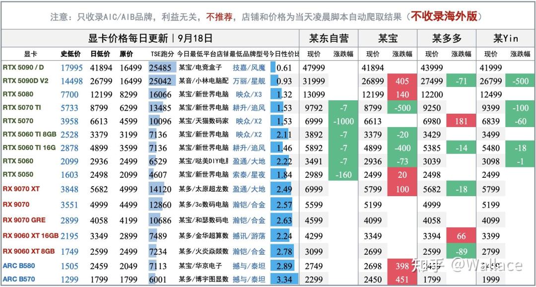 下代显卡集体延期到2027-2028、明年全市场可能只剩一张新卡:显卡等等党的最后一条路也堵上了?5090D V2涨回26799历史新高、5060还站在2544——五类持卡人对完「等、买、扛」三本账再动手