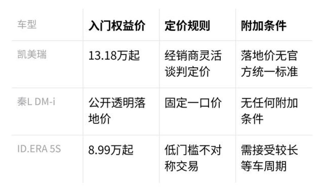 「现在上HEV就是接盘」党和「等2027白菜价混动」党,都跳过了第0步:无家充、市区为主的油车要换混动,先把「批发涨幅」「终端优惠」「亏电油耗」分家,再对完这4笔账