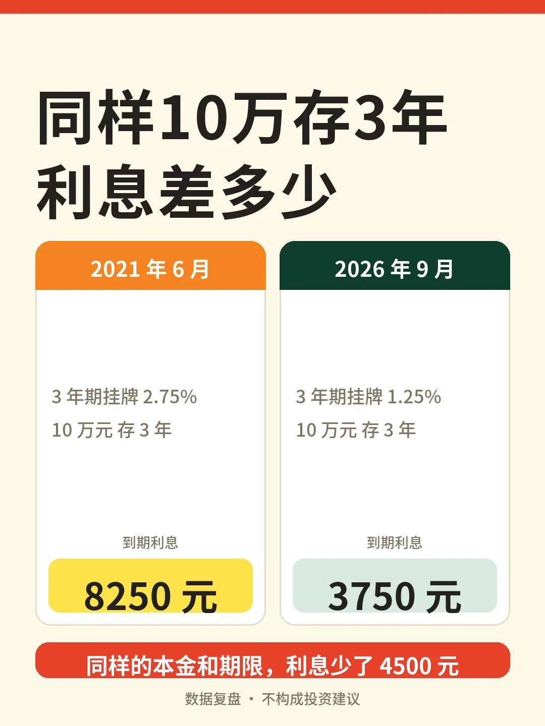 美债5.02%、大行存款1.25%:把闲钱换成“4%股息”之前,先把这四把尺子量完