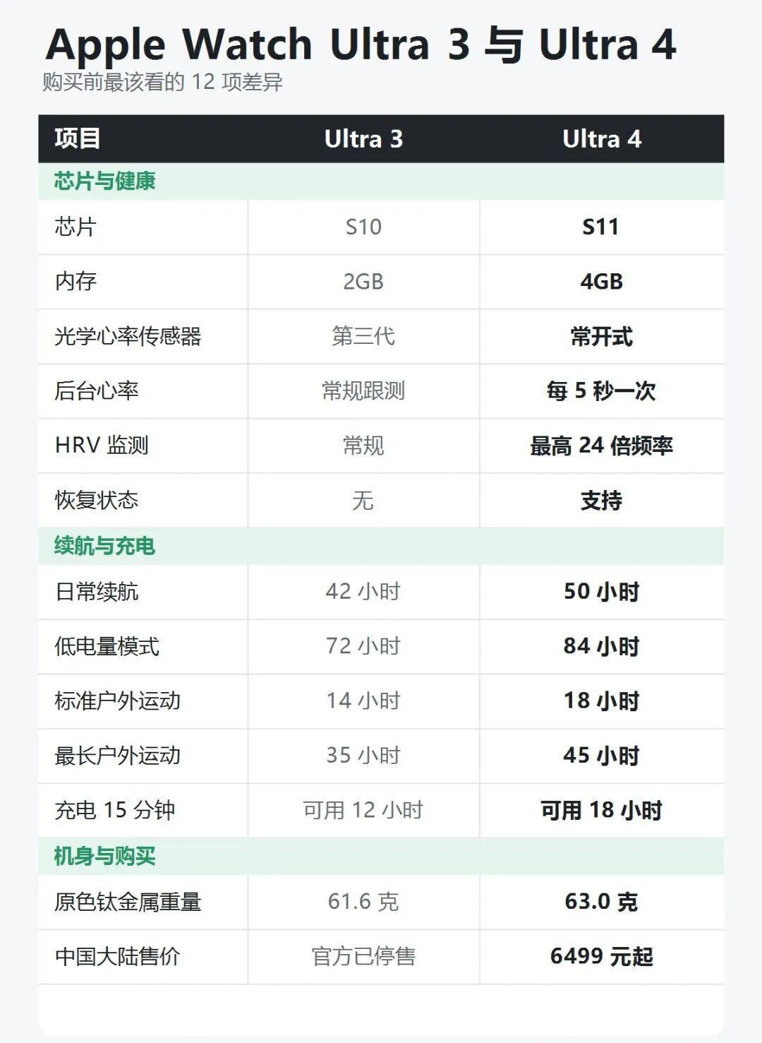 Apple Watch Ultra 4 9月18日开售,首发评测集体劝Ultra 3用户「别换」:对完清仓Ultra 3的828元差价、60倍心率采样、5299元教育优惠好价和U2用户咬牙置换的实录,谁该换、谁该忍、谁该抄底老款,我替你排清了