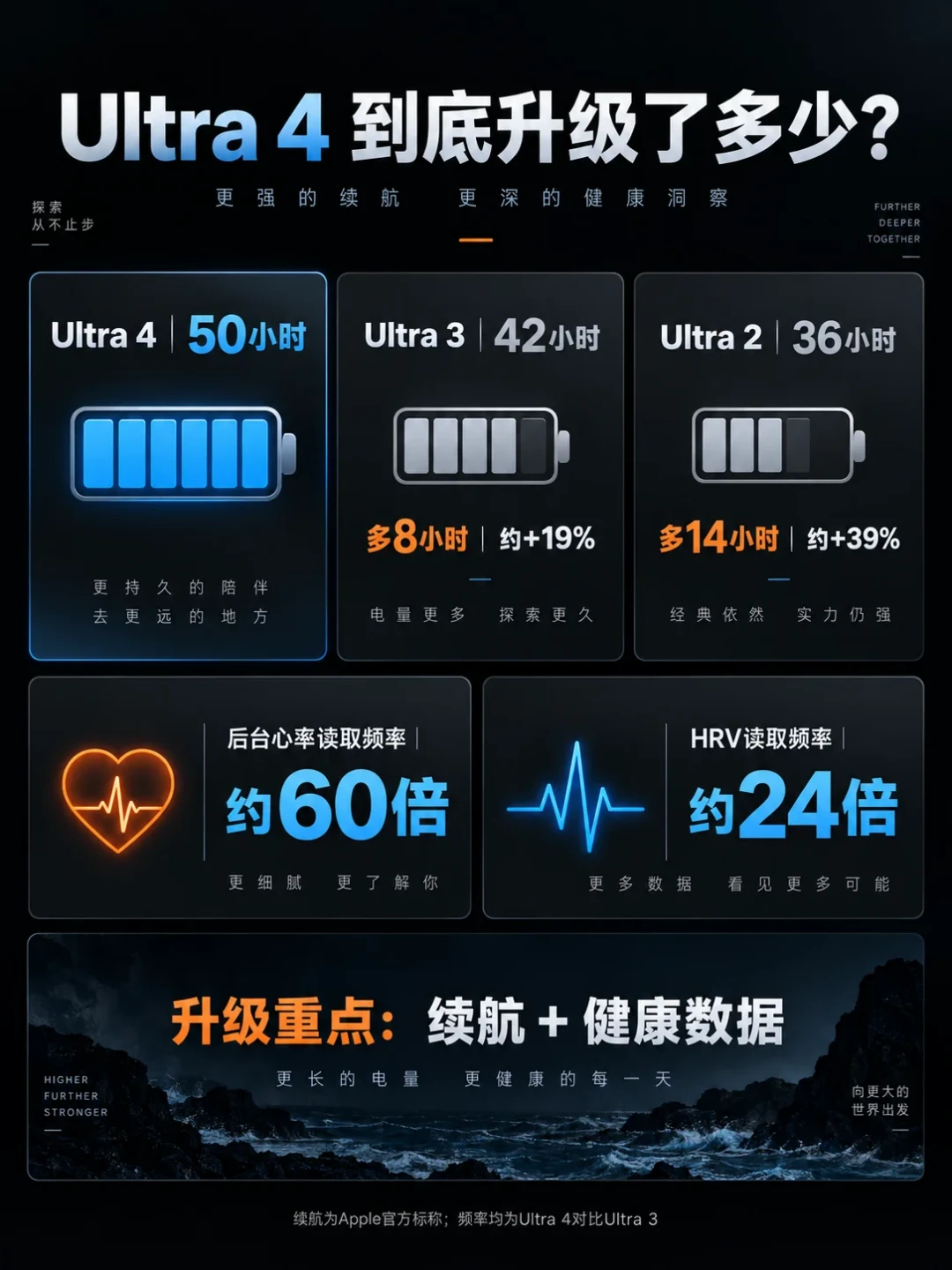 Apple Watch Ultra 4 9月18日开售,首发评测集体劝Ultra 3用户「别换」:对完清仓Ultra 3的828元差价、60倍心率采样、5299元教育优惠好价和U2用户咬牙置换的实录,谁该换、谁该忍、谁该抄底老款,我替你排清了