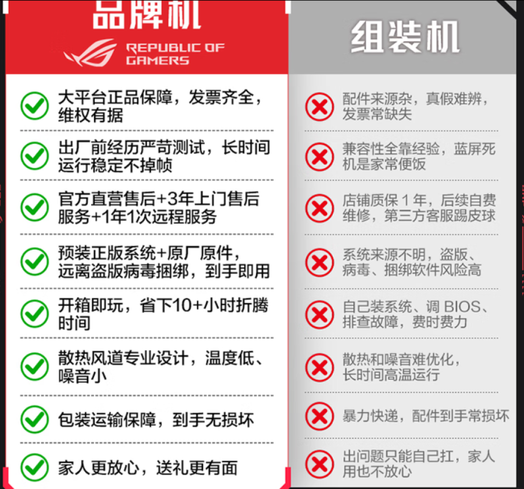 自己装机第一次“打不过”品牌整机?内存翻4倍、显卡涨三成,“整机=智商税”的十年铁律这个9月倒挂了:刚需党三条路线算清再下单