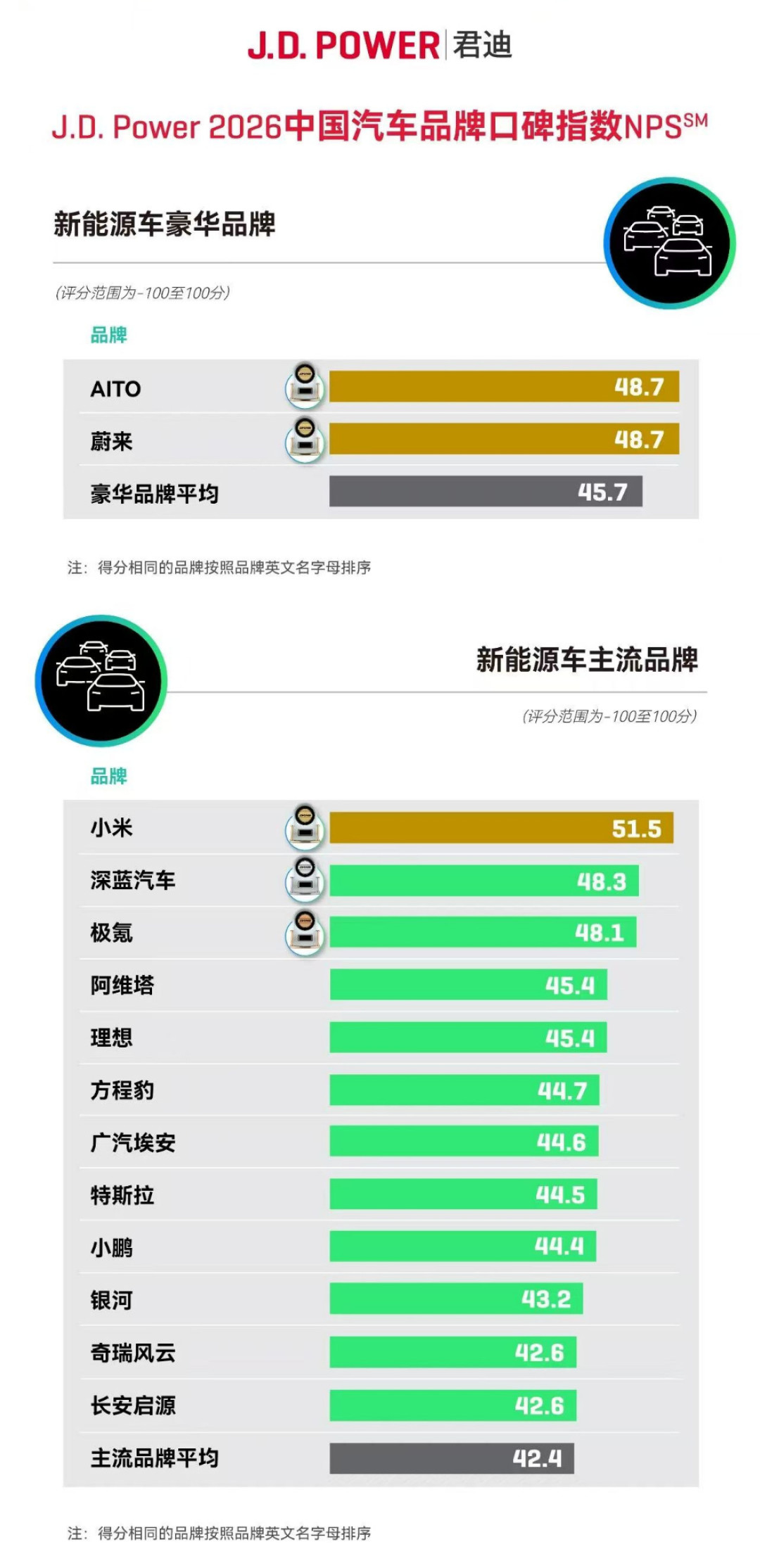 一天四个“口碑第一”:小米51.5分、问界蔚来48.7、吉利保时捷各占一组——金九银十下订前,先弄清NPS榜单能信什么、不能信什么