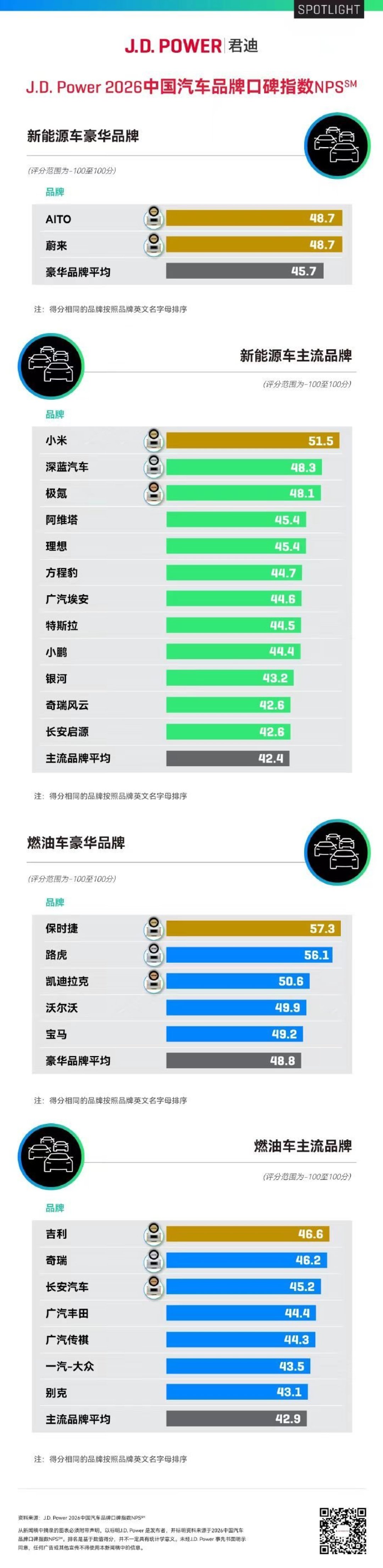 一天四个“口碑第一”:小米51.5分、问界蔚来48.7、吉利保时捷各占一组——金九银十下订前,先弄清NPS榜单能信什么、不能信什么