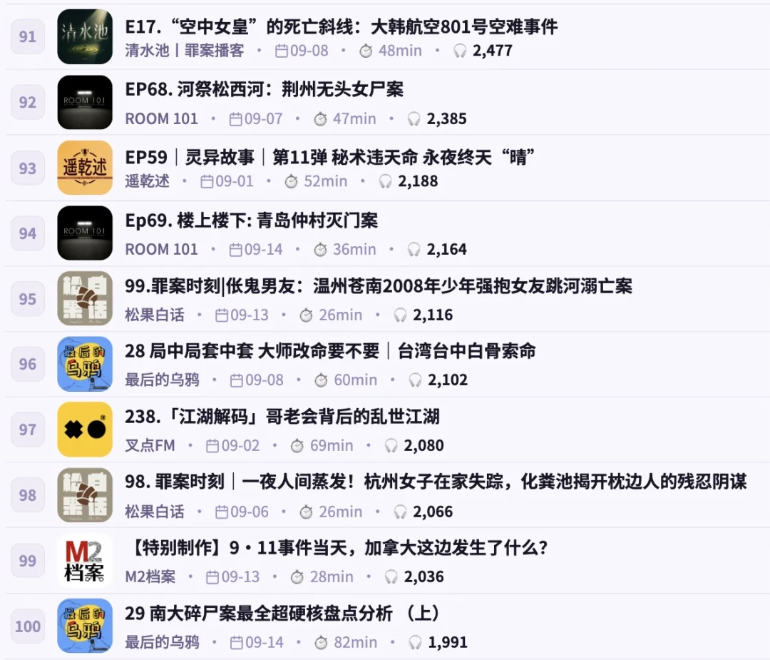 9月罪案TOP100刚出炉霓达还是断层第一：对完9份高热清单、11个