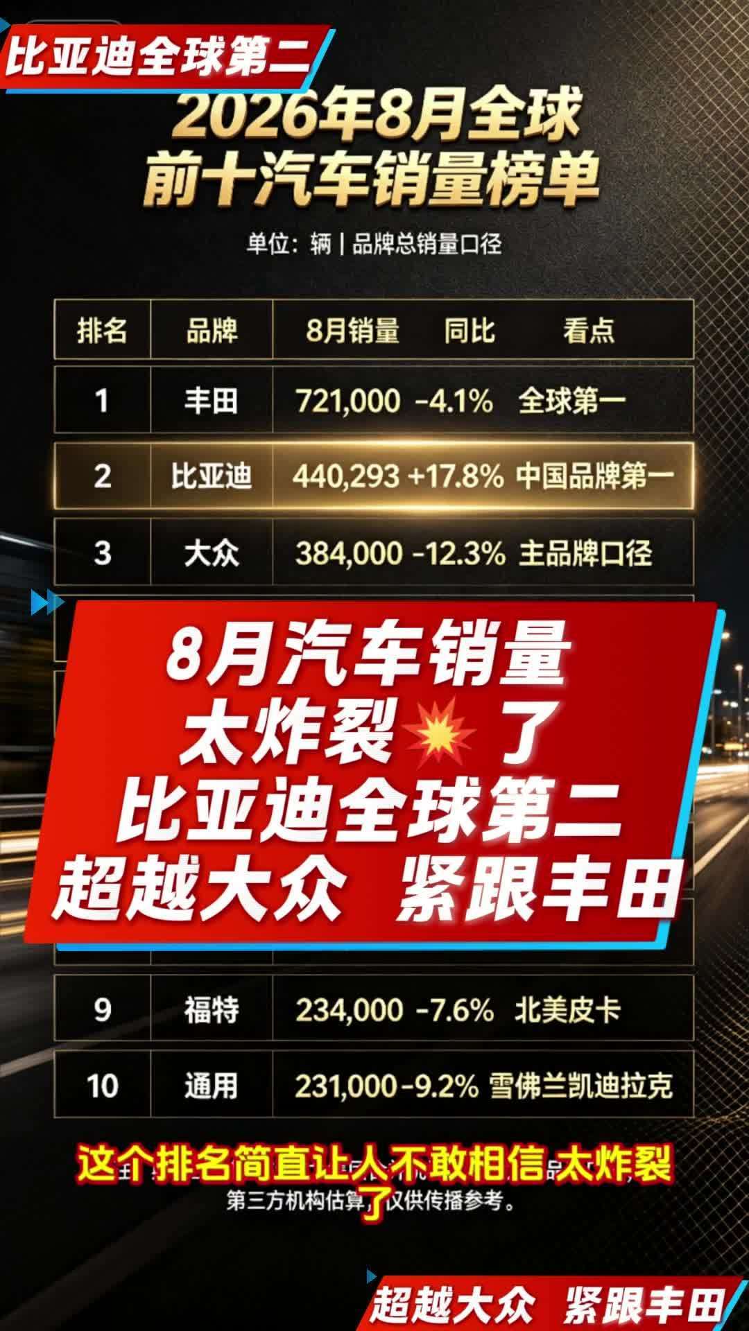 国内被骂“卖不动”、海外却干到全球第二超大众:比亚迪8月海外卖出18.9万辆、暴涨134%——把出海含金量、换打法、巴西劳工与关税坑、对订车持股的意义四本账算完,迪粉、散户、准车主各自知道该信哪句、该盯什么信号