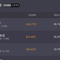 《功夫女足》拖到10月10日：排片跌到2%仍能单日反打593万，这部23亿星爷喜剧的账该一次算清