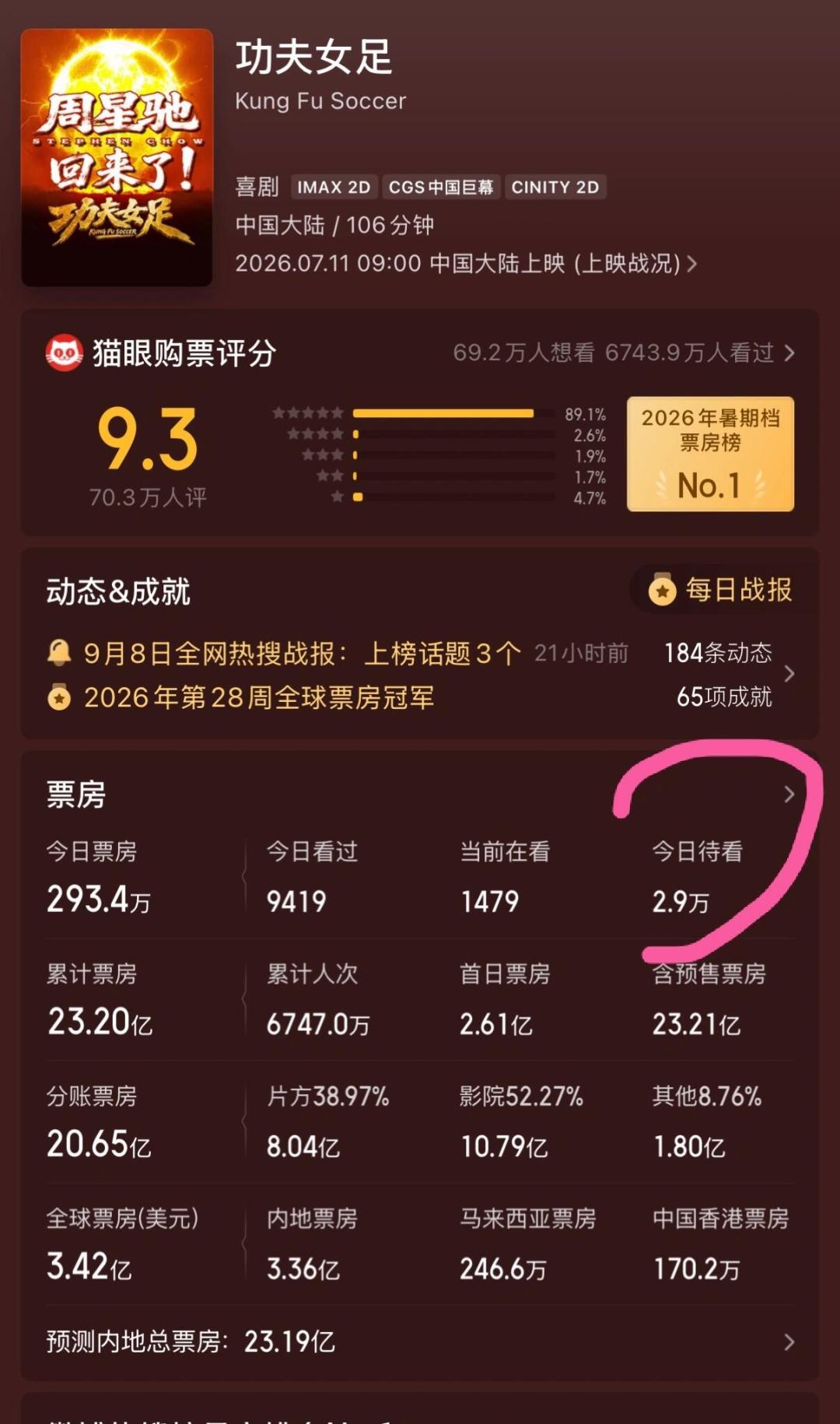 《功夫女足》拖到10月10日:排片跌到2%仍能单日反打593万,这部23亿星爷喜剧的账该一次算清