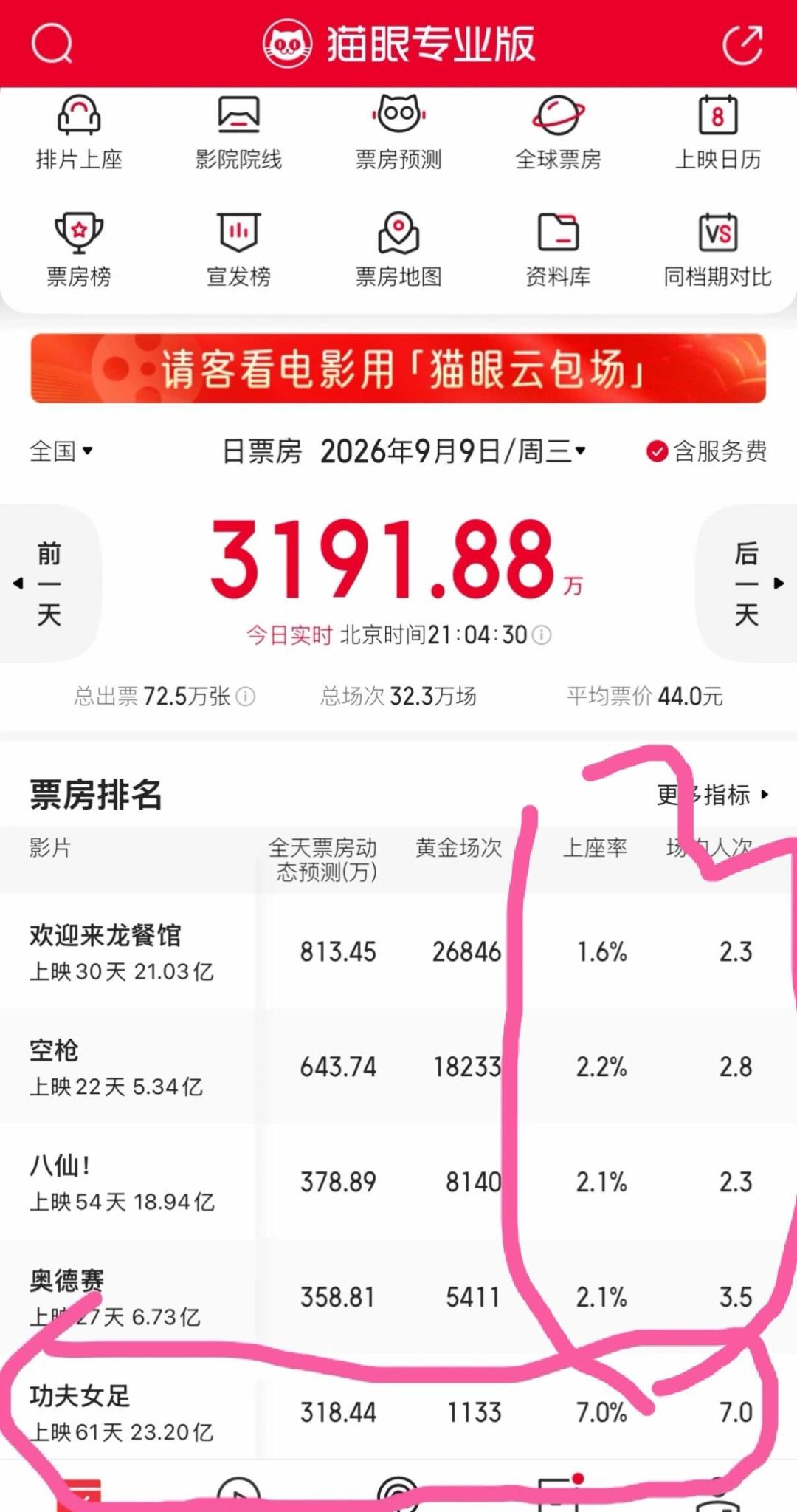 《功夫女足》拖到10月10日:排片跌到2%仍能单日反打593万,这部23亿星爷喜剧的账该一次算清