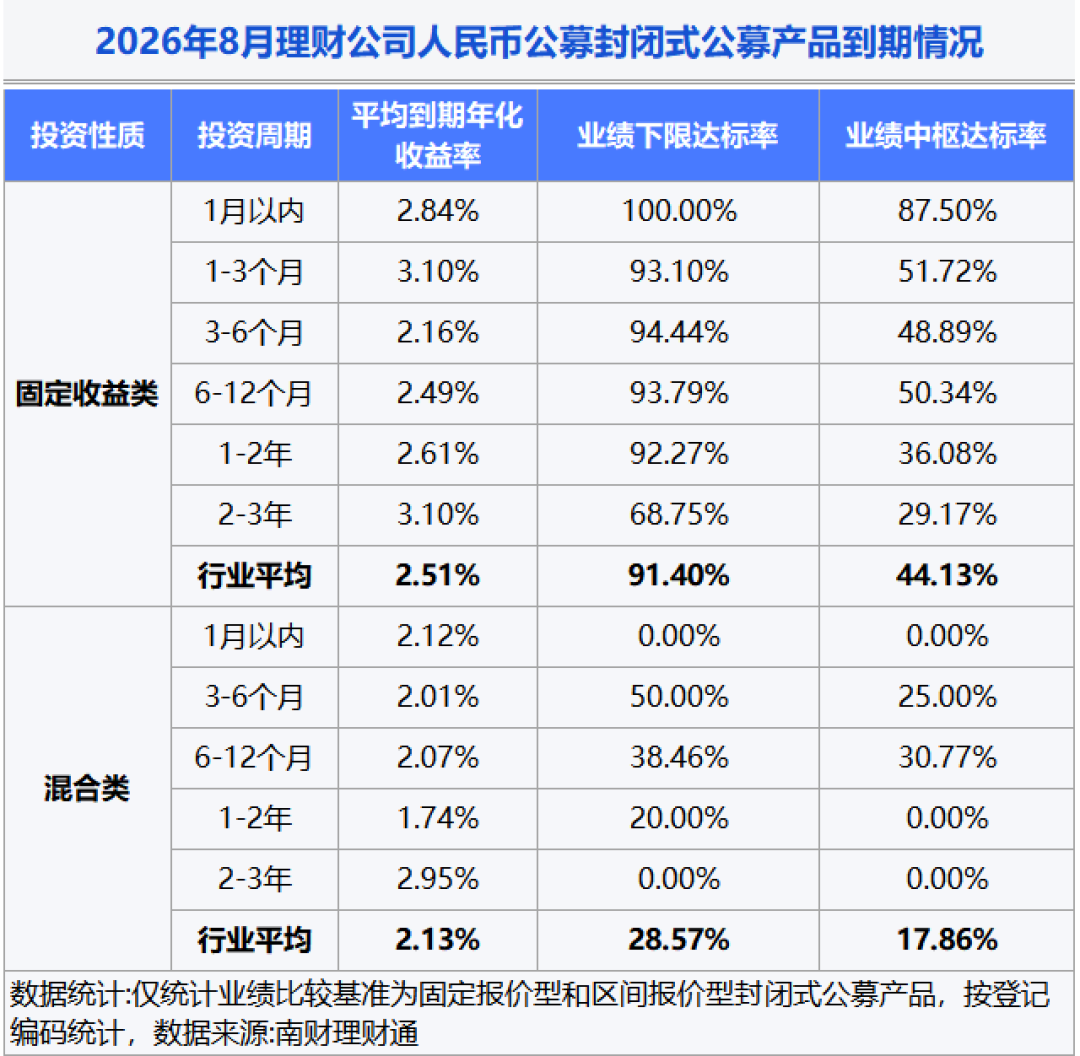 155万本金半个月收益963元:39598只里只有178只破净是行业的好消息——以为