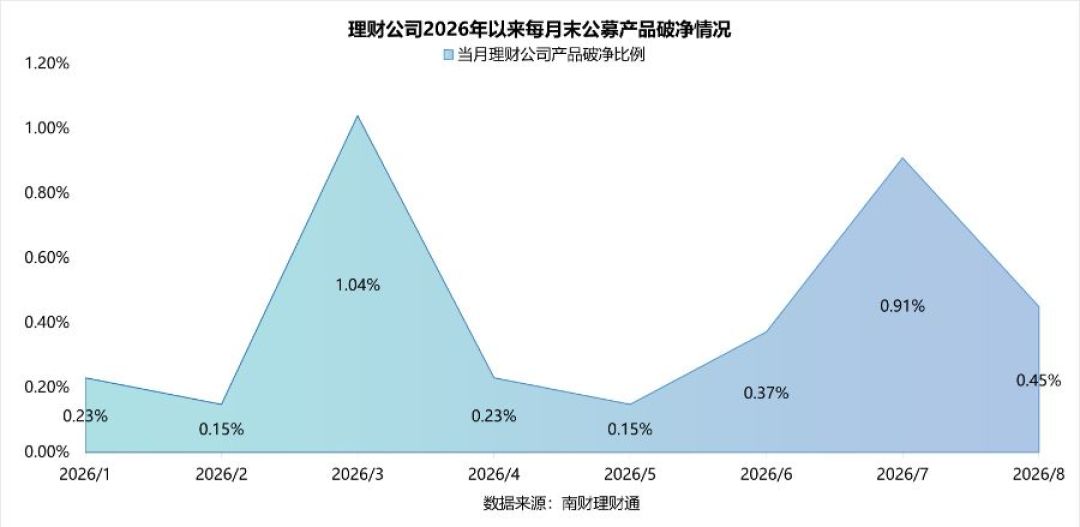 155万本金半个月收益963元:39598只里只有178只破净是行业的好消息——以为