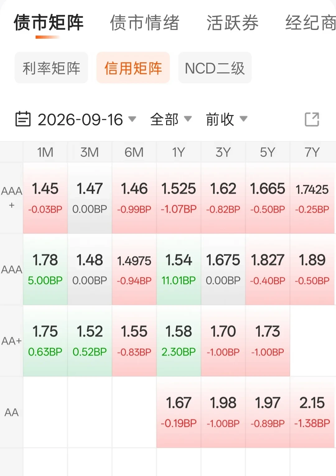 货基破1%、债券ETF逼近万亿:买债基
