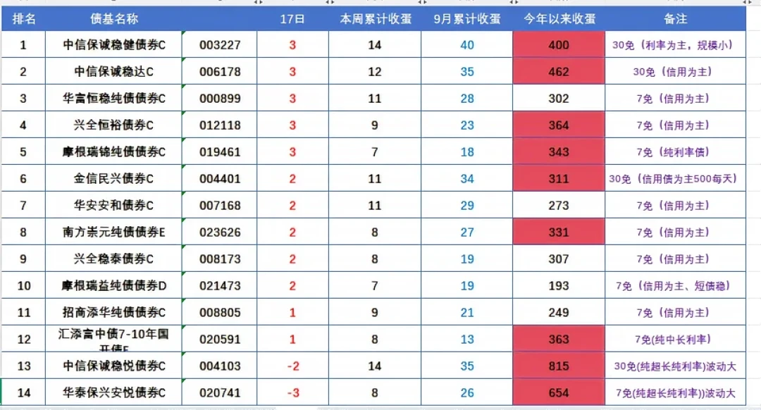 货基破1%、债券ETF逼近万亿:买债基