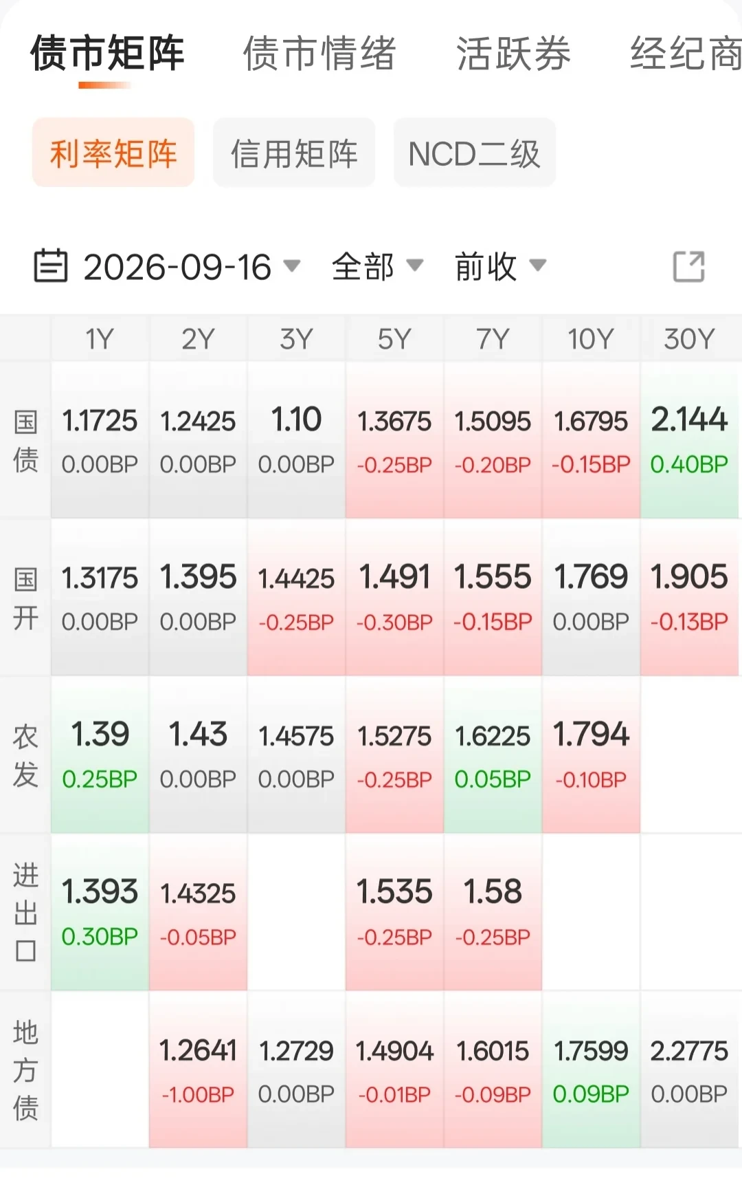 货基破1%、债券ETF逼近万亿:买债基