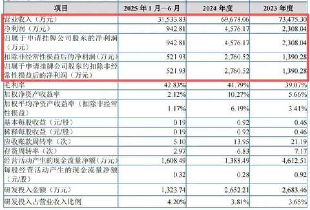 爱果乐挂牌文件自己招了:2222万刷单、广告费占销售费一半,你刷到的“真实口碑”是排期里的广告