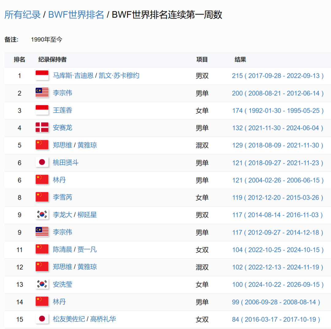 连续100周世界第一:看安洗莹打亚运前,先认清这份纪录——她要追的是李雪芮的119,不是王莲香的174