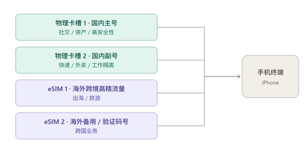 18 Pro 明天到货,别被外版「省两千」撩动:美版改卡被一块钢壳电池堵死、外版 eSIM 绑不了国内号、港版省 1000 但大陆实际单卡——四个版本的账和三条灰路子,我替你捋清了