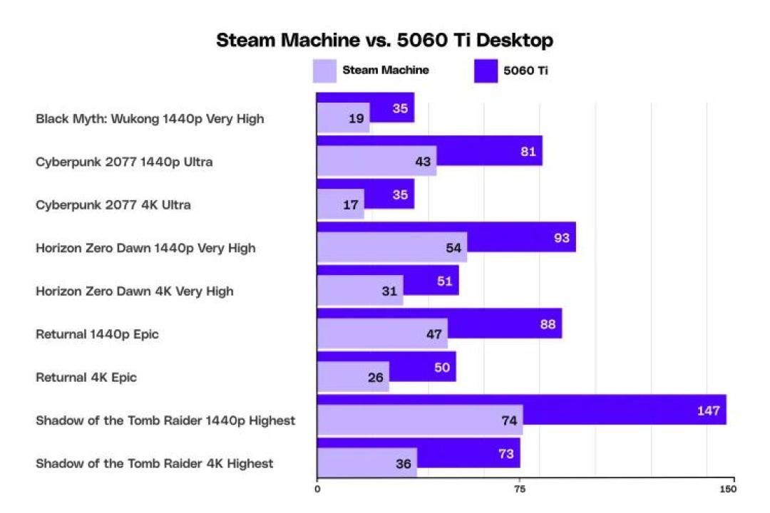 Valve三件套凑齐那天,被骂了两个半月的Steam Machine突然被重新算账:8300的现货、8G显存,和