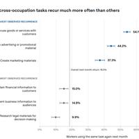 OpenAI翻了150万条职场对话：用上AI后活儿反而变多了——哪些跨岗活能接、哪些字不能签，问法和避坑替你捋清了