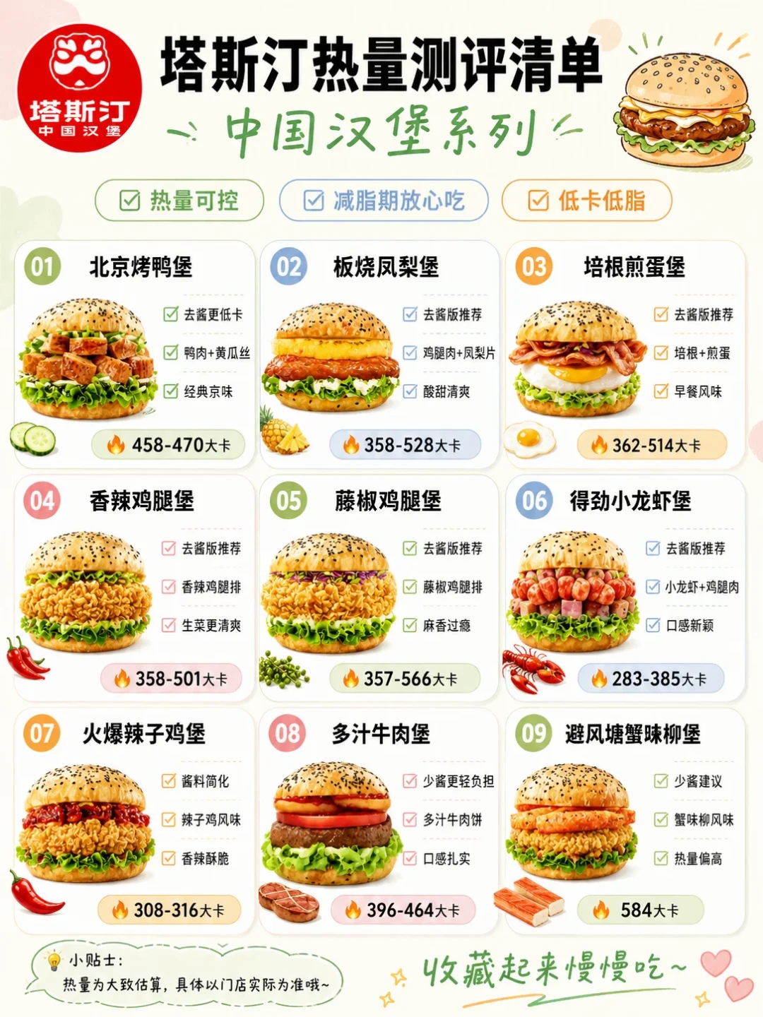 同一款藤椒鸡腿堡差了135大卡:我把全网塔斯汀