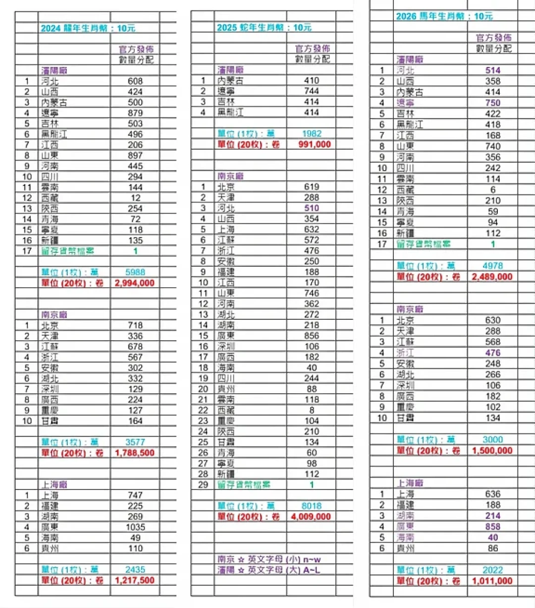 马钞跌到22.5、马币涨回14:二轮生肖币收官价目表第一次排全,最贵的居然不是