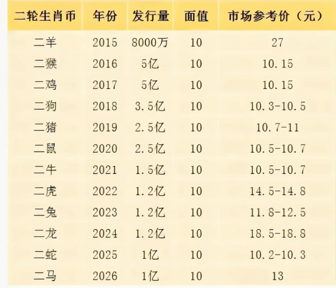 马钞跌到22.5、马币涨回14:二轮生肖币收官价目表第一次排全,最贵的居然不是