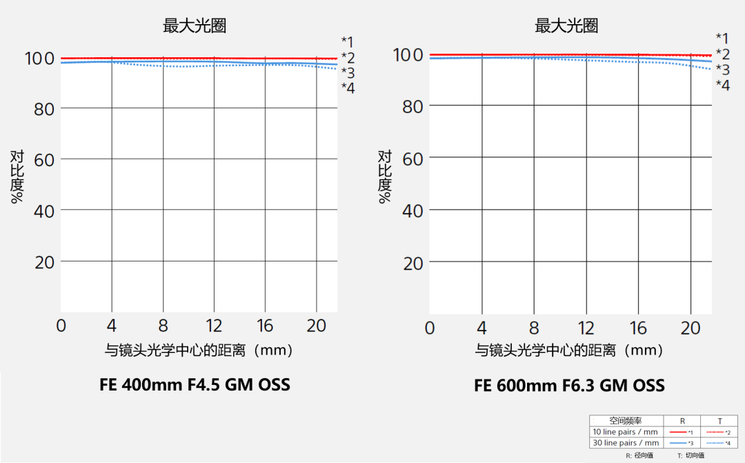 445还是663:两支不到1千克的索尼超远摄定焦,值不值得首发下单