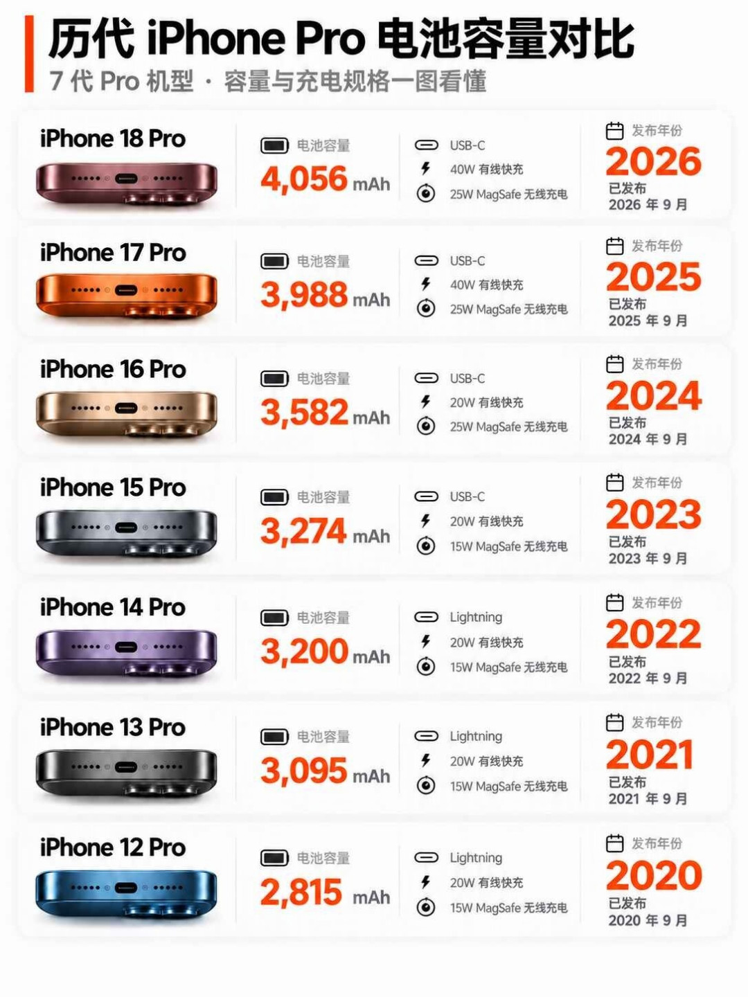 iPhone 18 Pro 开售日拆解潮,三条「猛料」我挨个对了账:5567mAh 是记错数、「内存CPU一体化」剪反了方向、「100℃史上最热芯」是 AI 二创标题——真锤的是三倍均热板和更厚的喇叭,首批别慌,没下单的看这三点
