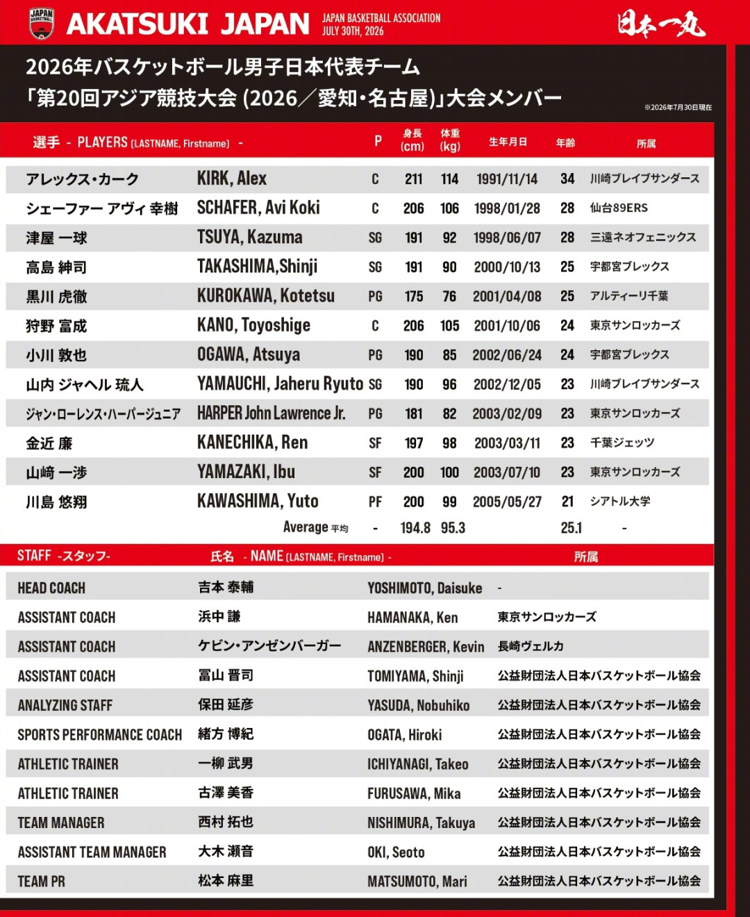 20分大胜中国队的这支日本队,连