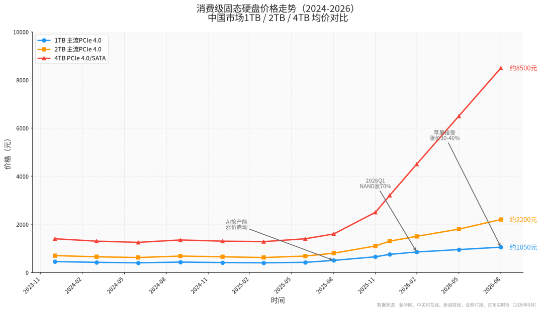 两年前卖5199的笔记本现在标6900:大一新生第一台电脑撞上涨价,全网开始重算迷你主机的账——3045元32G+1T整机、500元27英寸2K屏,全套是笔记本的一半价,但这三类人还是老实买笔记本