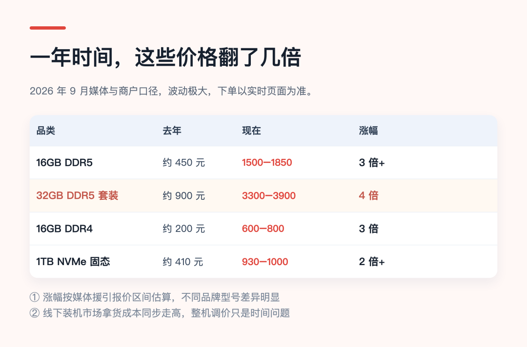 两年前卖5199的笔记本现在标6900:大一新生第一台电脑撞上涨价,全网开始重算迷你主机的账——3045元32G+1T整机、500元27英寸2K屏,全套是笔记本的一半价,但这三类人还是老实买笔记本
