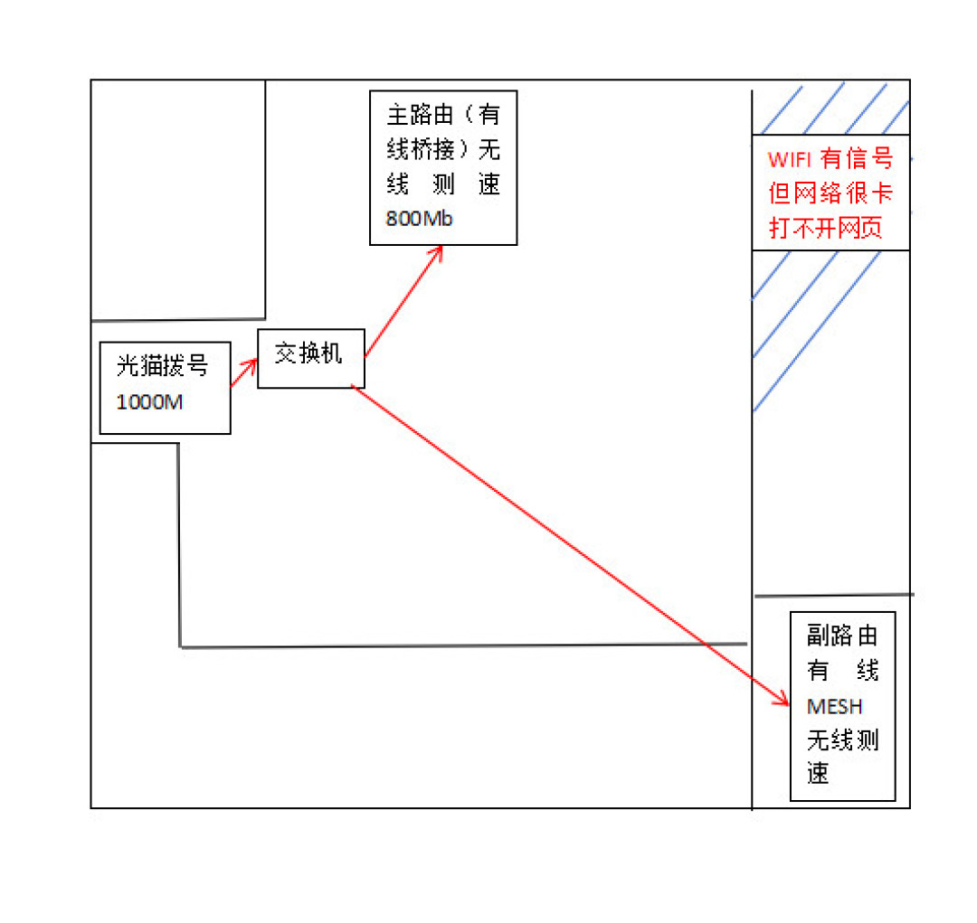 组了Mesh反而更卡?翻完知乎8.7万浏览的别墅八年排查日记、小红书83层楼的网速腰斩求助帖和B站4.7万播放的30元副路由实验评论:先按顺序查遍回程网线端口、双频合一、节点密度、散热降频四个高频坑,三个0元能修