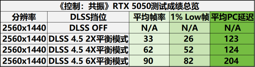 《控制:共振》下周发售,5090原生4K都跑不到30帧:升级前先对清这张档位表,再绕开6X帧生成、8G显存、16G内存三个坑
