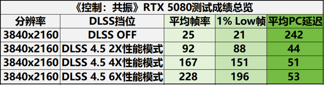 《控制:共振》下周发售,5090原生4K都跑不到30帧:升级前先对清这张档位表,再绕开6X帧生成、8G显存、16G内存三个坑