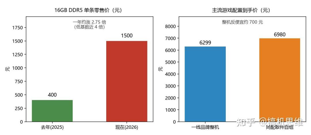 自己装第一次比买整机贵1700元:这条装机圈铁律,9月正式作废