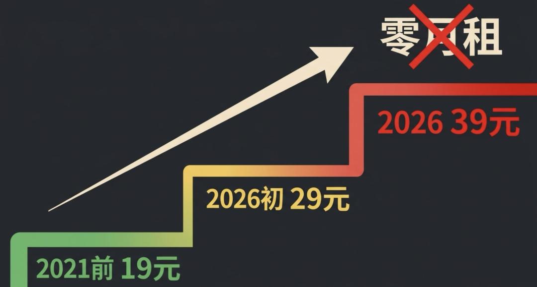 联通“魔方”取消月租的第五个月:手机放家里不用也照扣39元,我把四类人的账单一次摊平