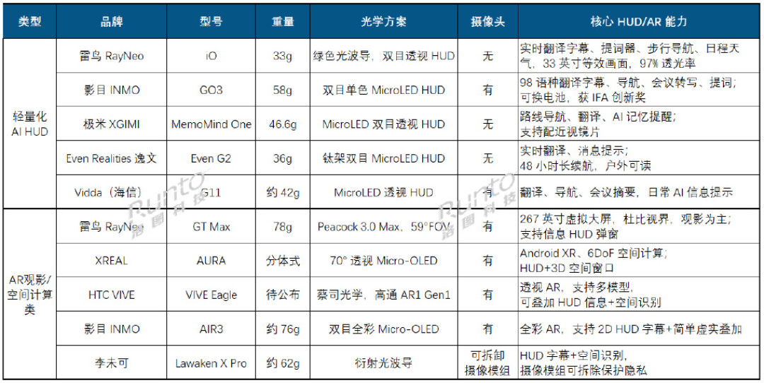 国补把AI眼镜打到“千元真香”,退货率却到了30%-70%:上半年中国卖了90.9万台,抖音渠道近一半在退——双11下单前,先算清鼻梁、镜片、续航这三笔账