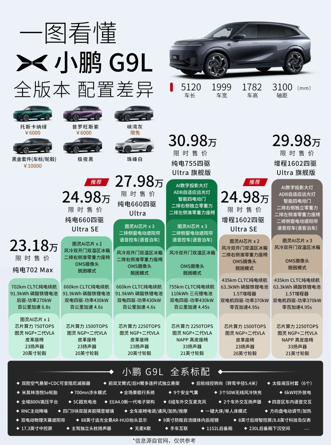 小鹏G9L上市23.18万、何小鹏放话「同价位全球确实没有对手」:我核完六个版本的价格图谱、91度电池的暗账、纯电增程24.98万的同价内战和全隐藏门把手撞上427万台召回的旧账——金九银十锁单大五座前,先分清「全系满配」和「满配在你看得见的地方」