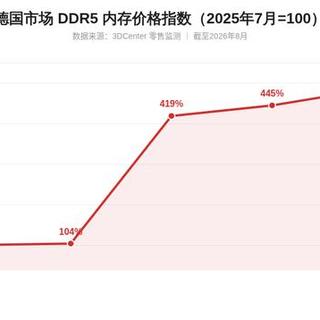 嫌68个月奖金不够、非要15%分红的美光工人，本周这两场谈判，给双11前的内存价定了底