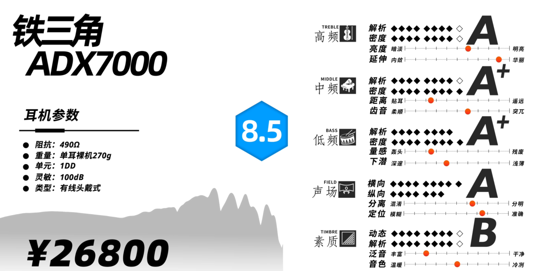 ADX7000和ADX5000差的两万,是档次差还是信息差?铁三角旗舰开放10条视频600条评论一次说清