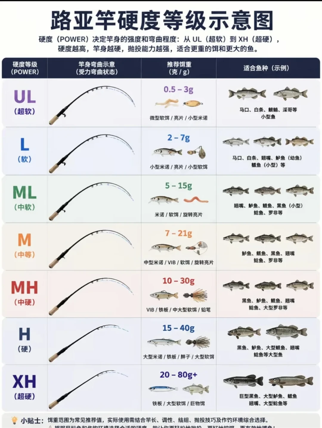 9月翘嘴连竿,新手最先卡住的不是炸线,是竿身那串字母:买路亚竿先按这个顺序核完4项