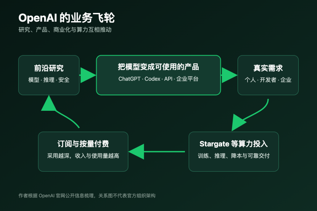 OpenAI支付页里多了