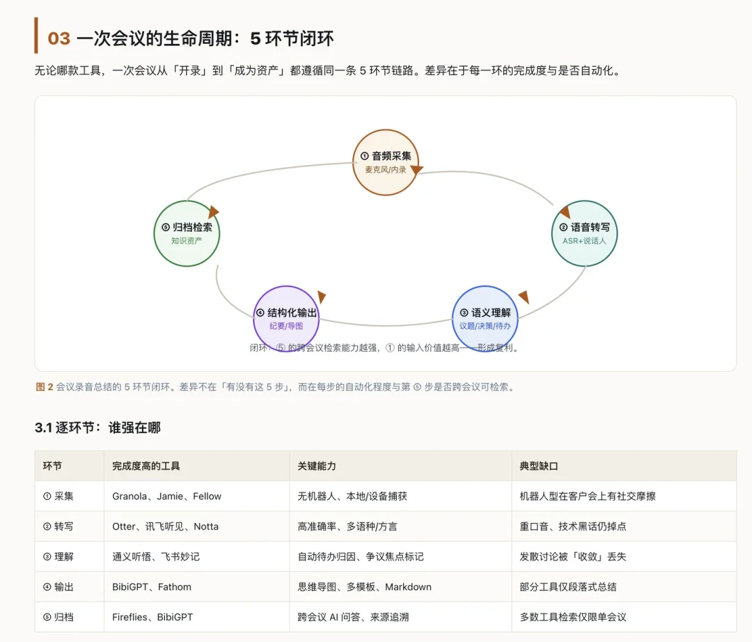 换AI纪要工具之前,先把三笔账算完:300分钟、两层会员、和被AI替你改口的那句话