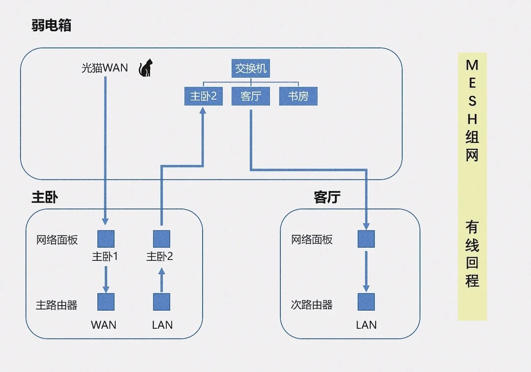 双11新机到家,先别拔旧领势的电源:3种共存拓扑和4颗雷,都是别人拆过的