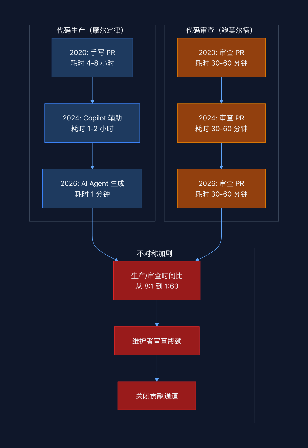 Rust给AI代码立下