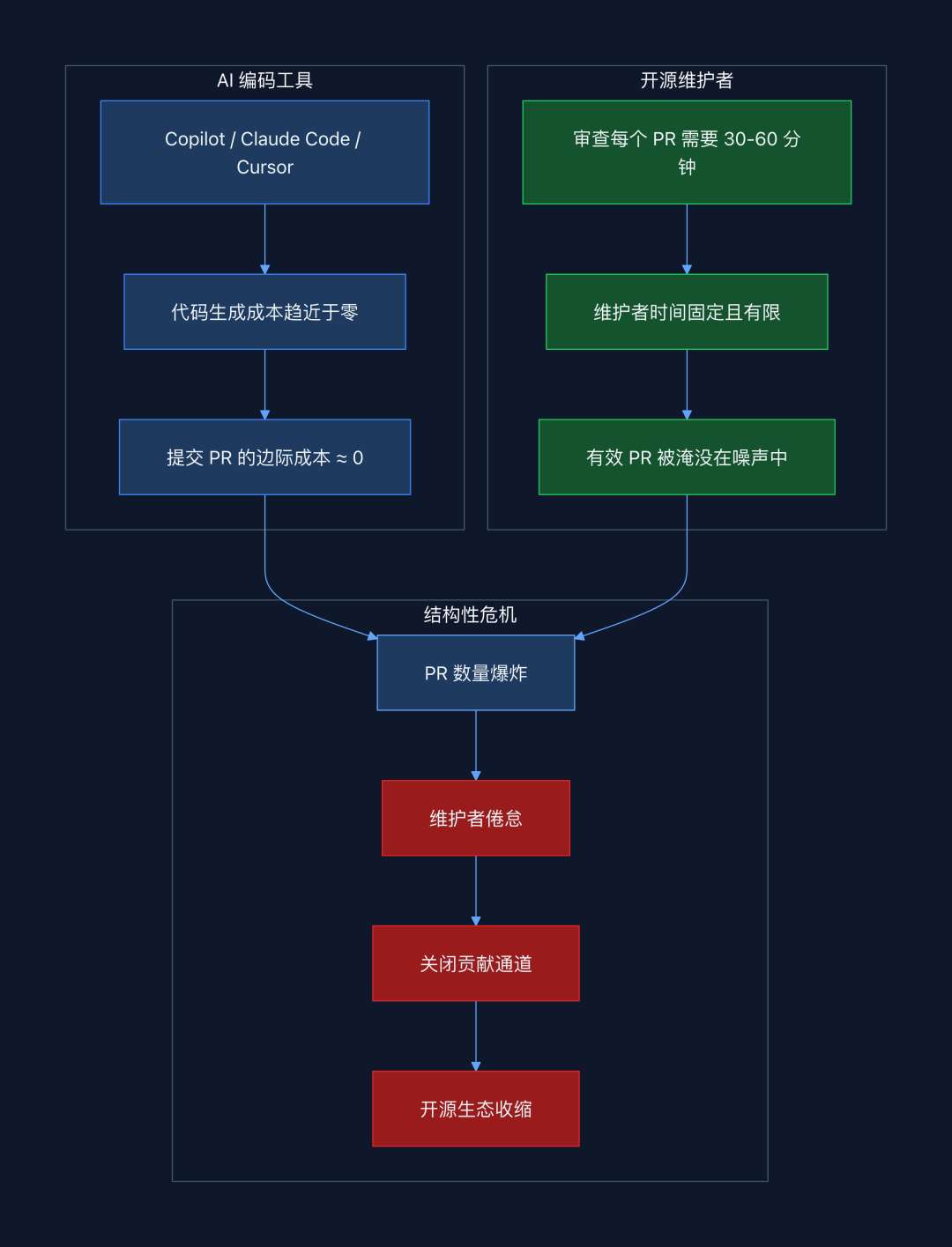 Rust给AI代码立下
