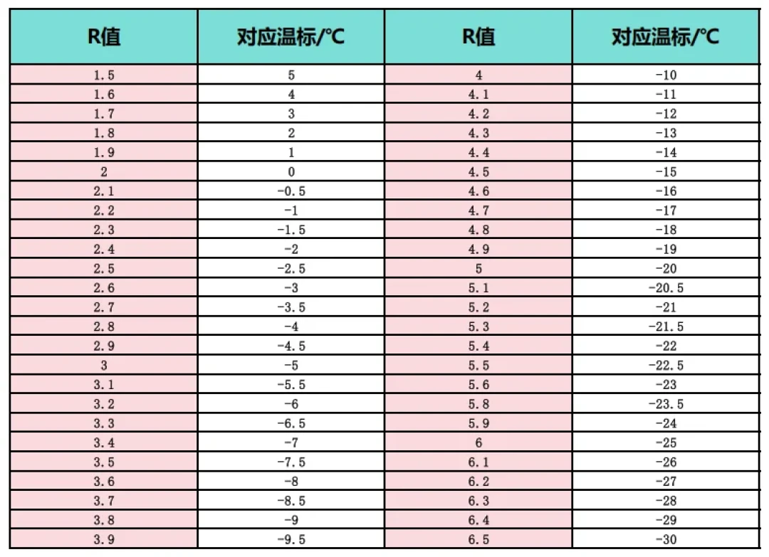 国庆前第一张防潮垫：别急着赌「气垫厚就暖」，也别急着信「R值都是智商税」，先把「地面有多冷、R值要多少、背得动多少」三笔账算清