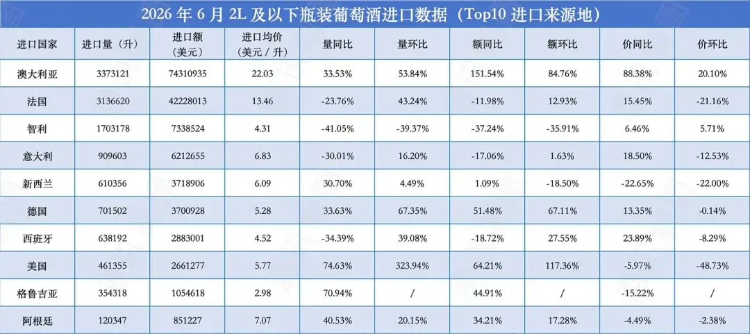 勃艮第4年来首次超过波尔多:回来的只有头部4家酒庄,中档还在跌